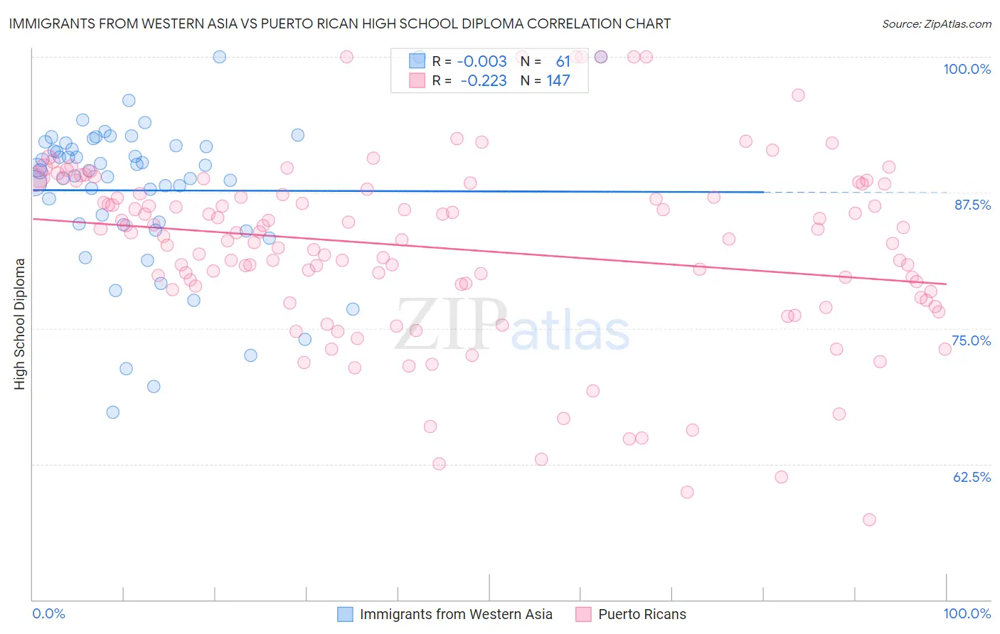 Immigrants from Western Asia vs Puerto Rican High School Diploma