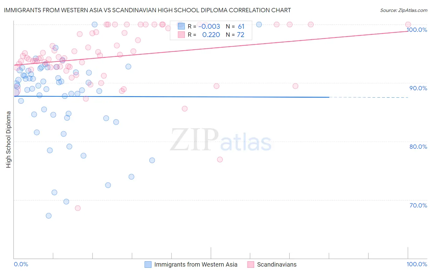 Immigrants from Western Asia vs Scandinavian High School Diploma