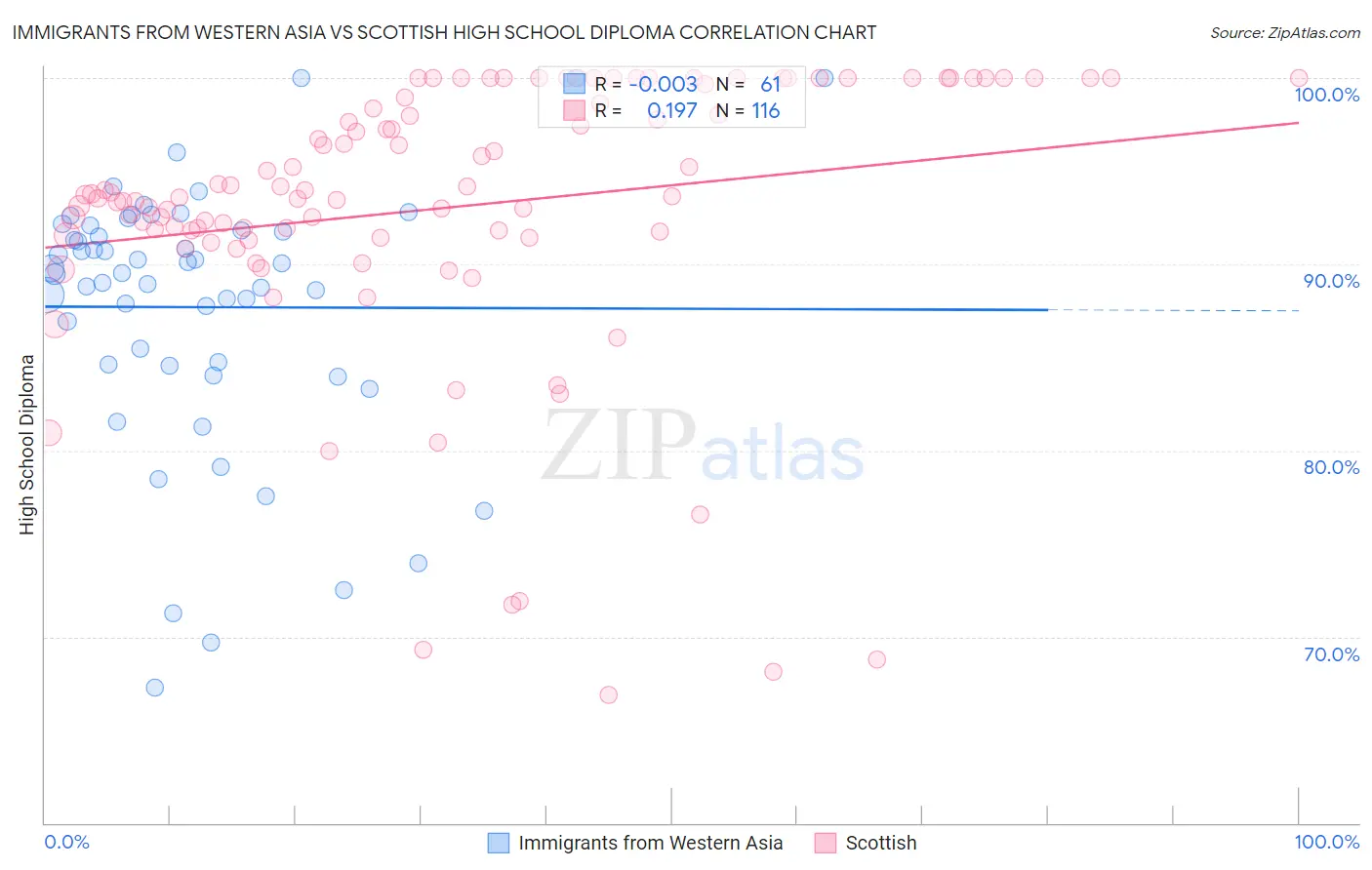 Immigrants from Western Asia vs Scottish High School Diploma