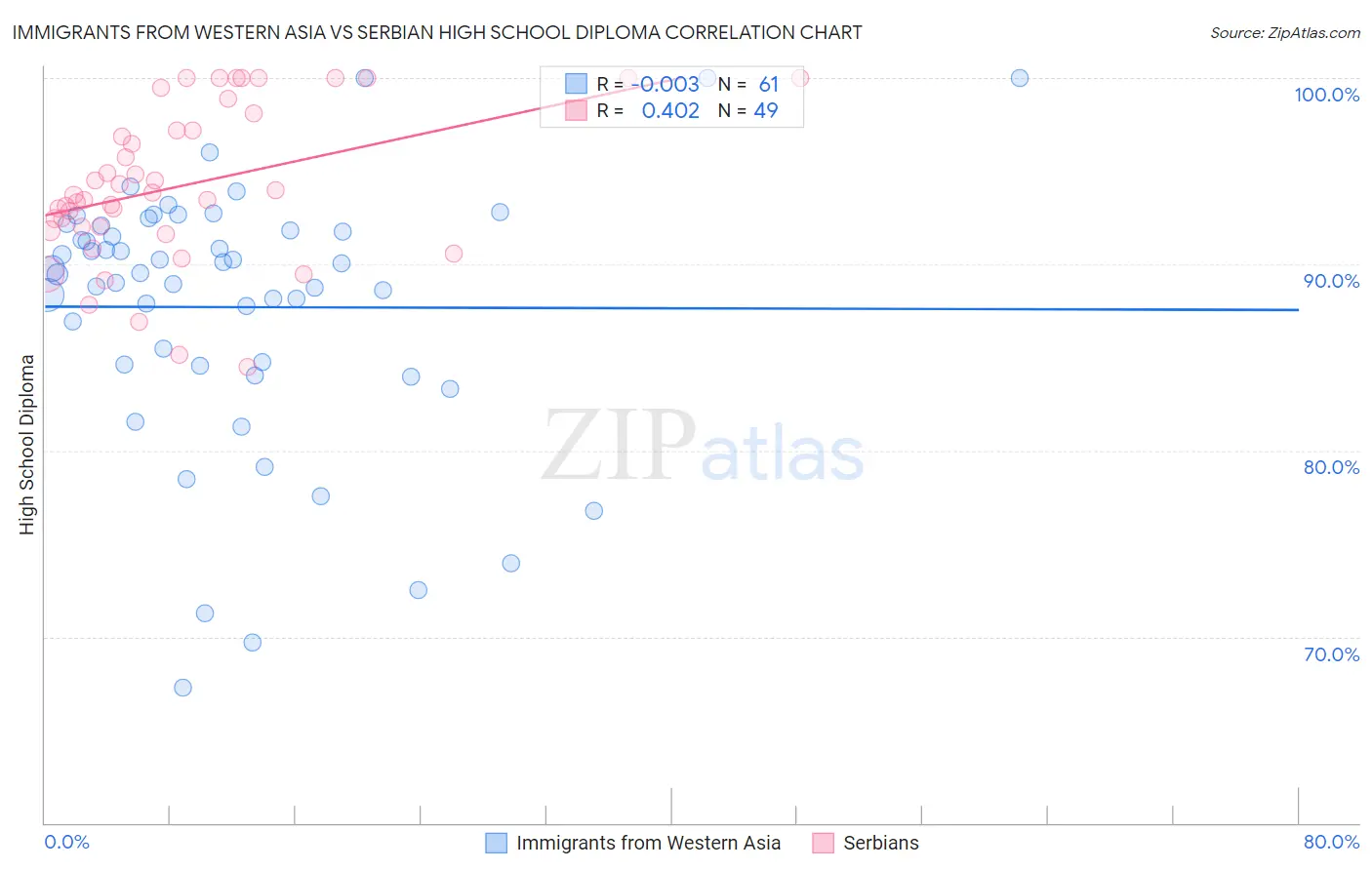 Immigrants from Western Asia vs Serbian High School Diploma