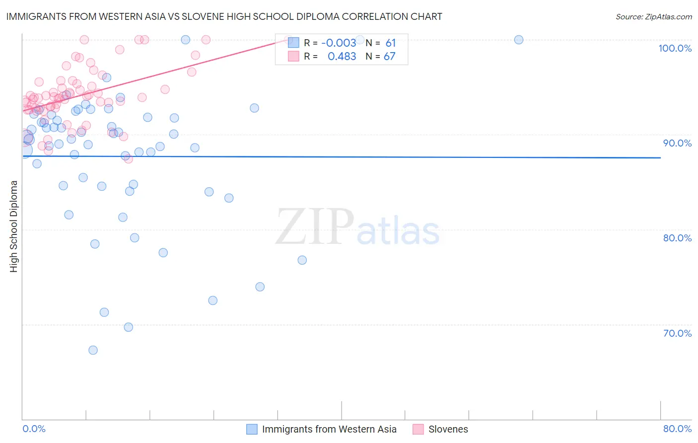 Immigrants from Western Asia vs Slovene High School Diploma