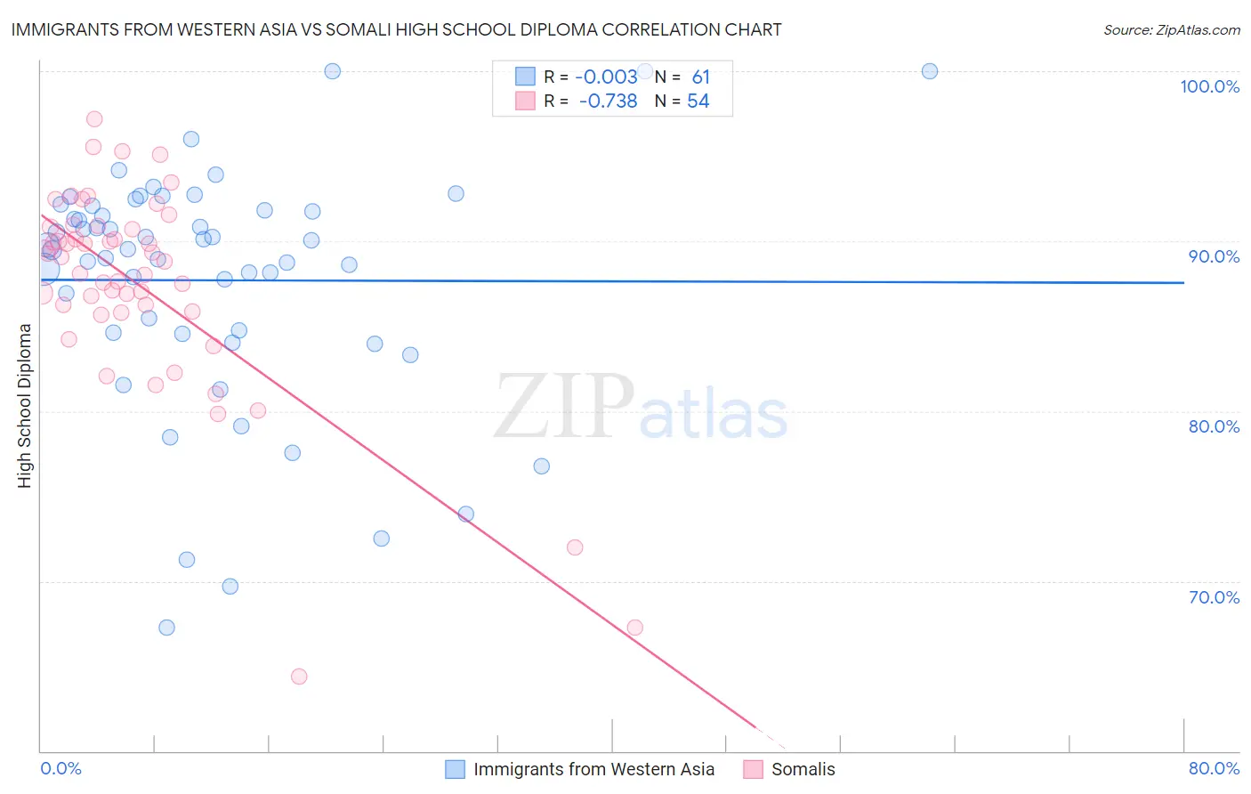 Immigrants from Western Asia vs Somali High School Diploma