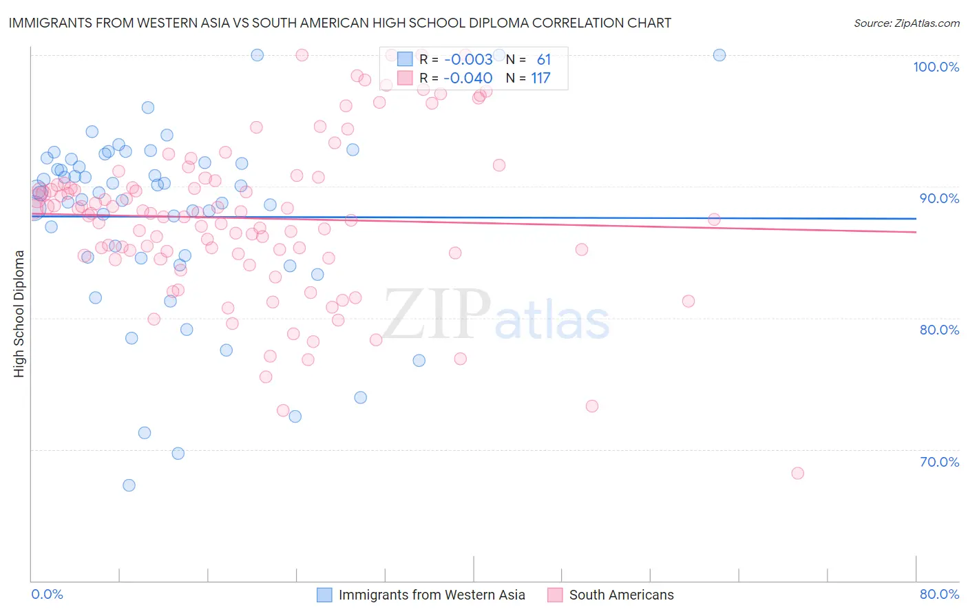 Immigrants from Western Asia vs South American High School Diploma
