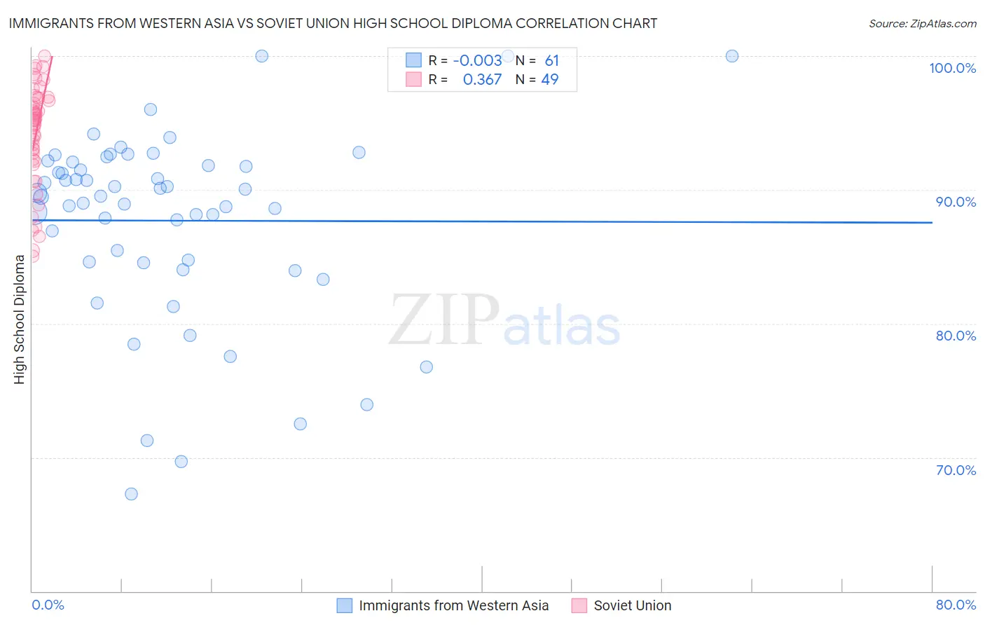 Immigrants from Western Asia vs Soviet Union High School Diploma
