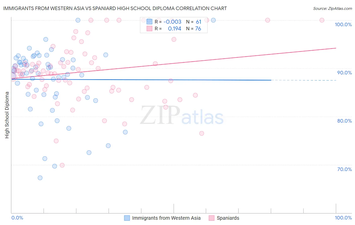 Immigrants from Western Asia vs Spaniard High School Diploma