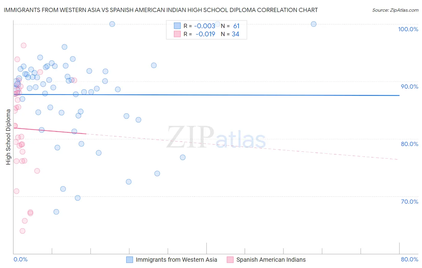 Immigrants from Western Asia vs Spanish American Indian High School Diploma