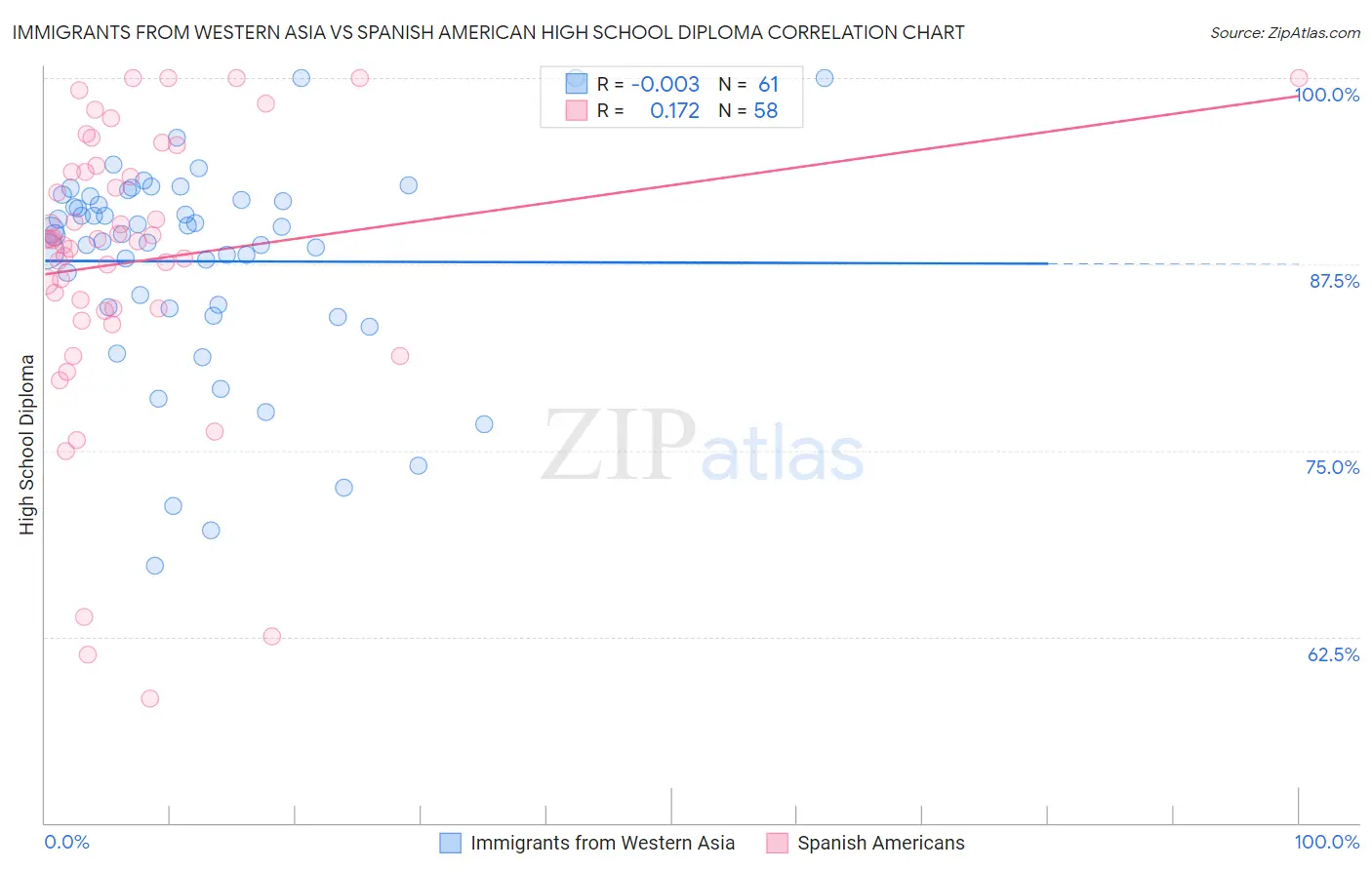 Immigrants from Western Asia vs Spanish American High School Diploma