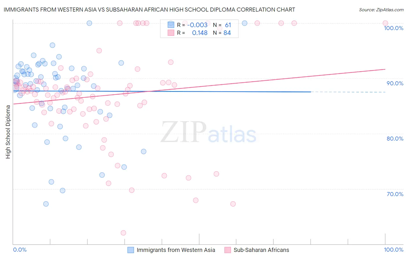 Immigrants from Western Asia vs Subsaharan African High School Diploma