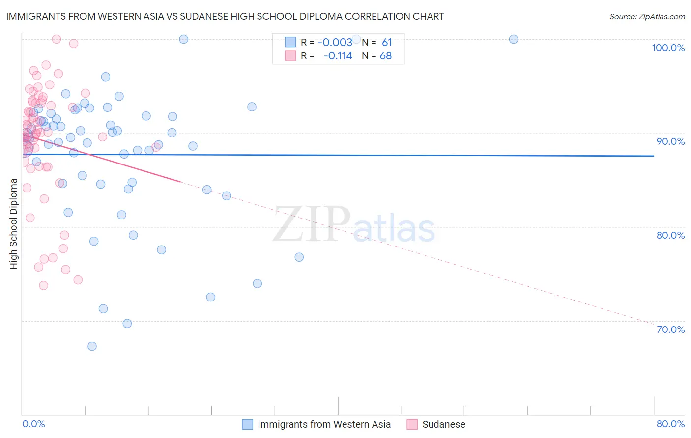 Immigrants from Western Asia vs Sudanese High School Diploma