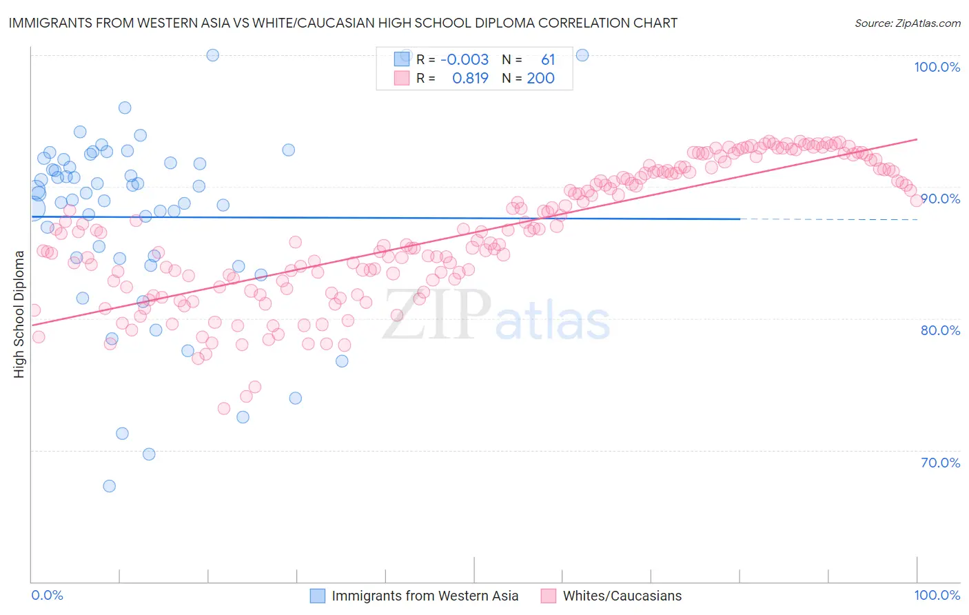 Immigrants from Western Asia vs White/Caucasian High School Diploma