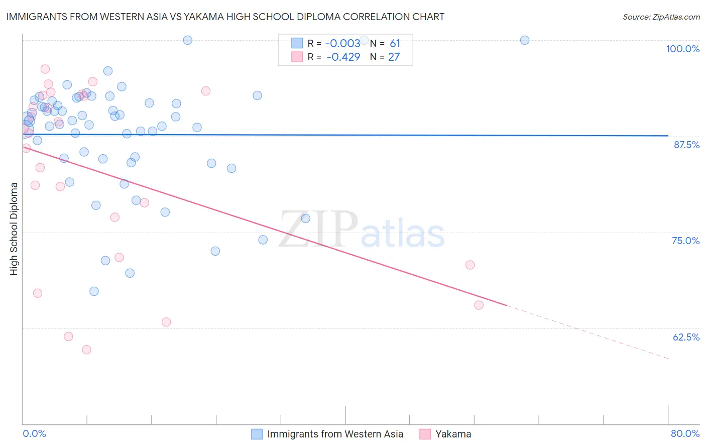 Immigrants from Western Asia vs Yakama High School Diploma