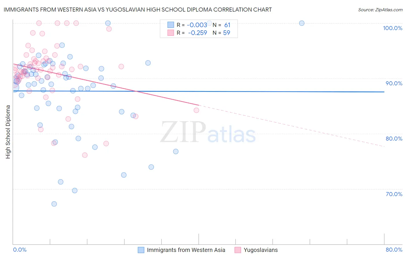 Immigrants from Western Asia vs Yugoslavian High School Diploma
