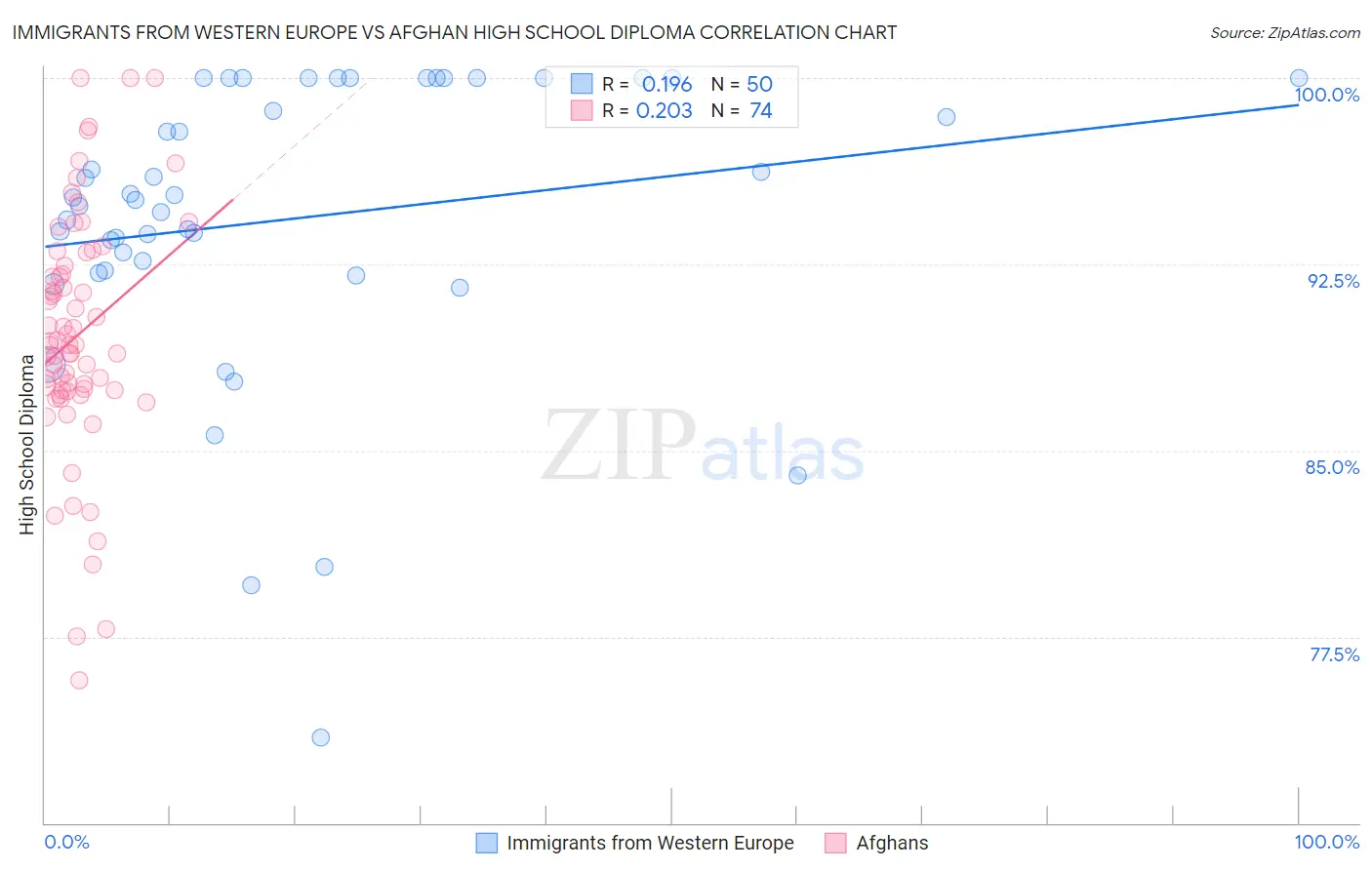 Immigrants from Western Europe vs Afghan High School Diploma