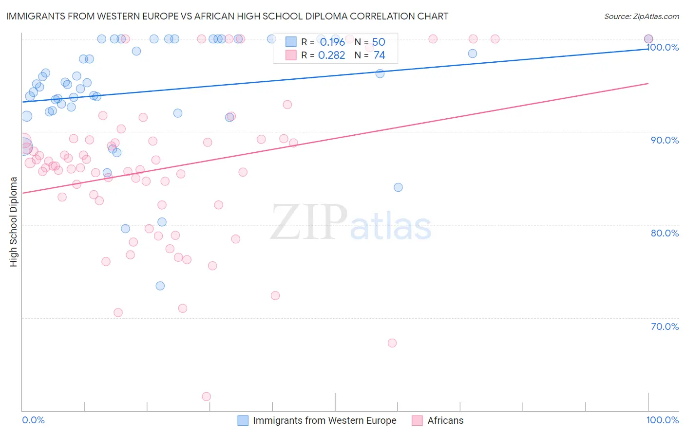 Immigrants from Western Europe vs African High School Diploma