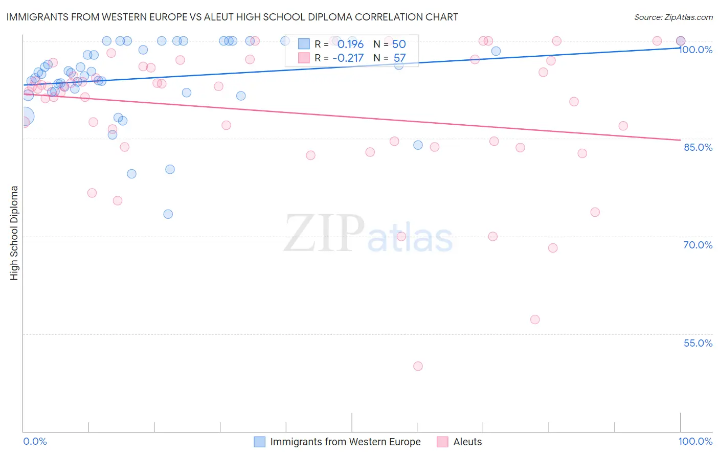 Immigrants from Western Europe vs Aleut High School Diploma