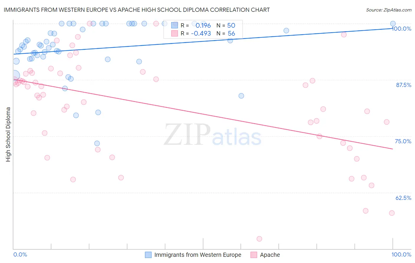 Immigrants from Western Europe vs Apache High School Diploma