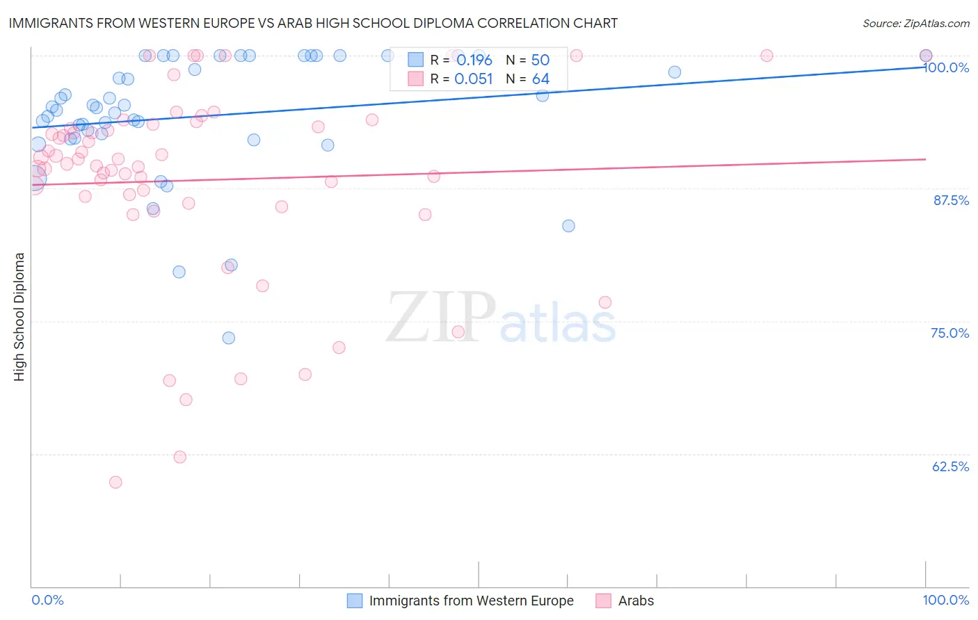 Immigrants from Western Europe vs Arab High School Diploma