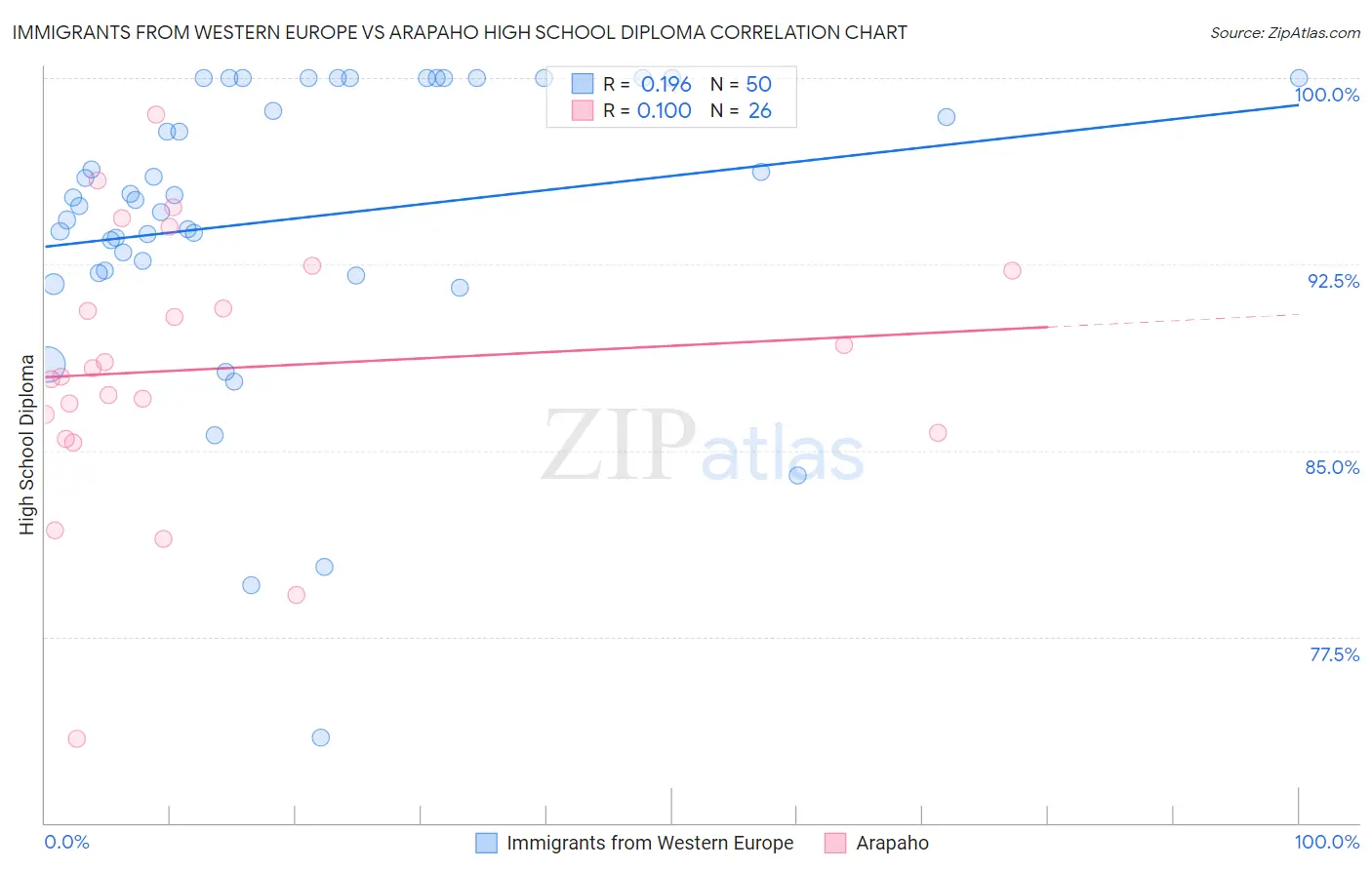 Immigrants from Western Europe vs Arapaho High School Diploma