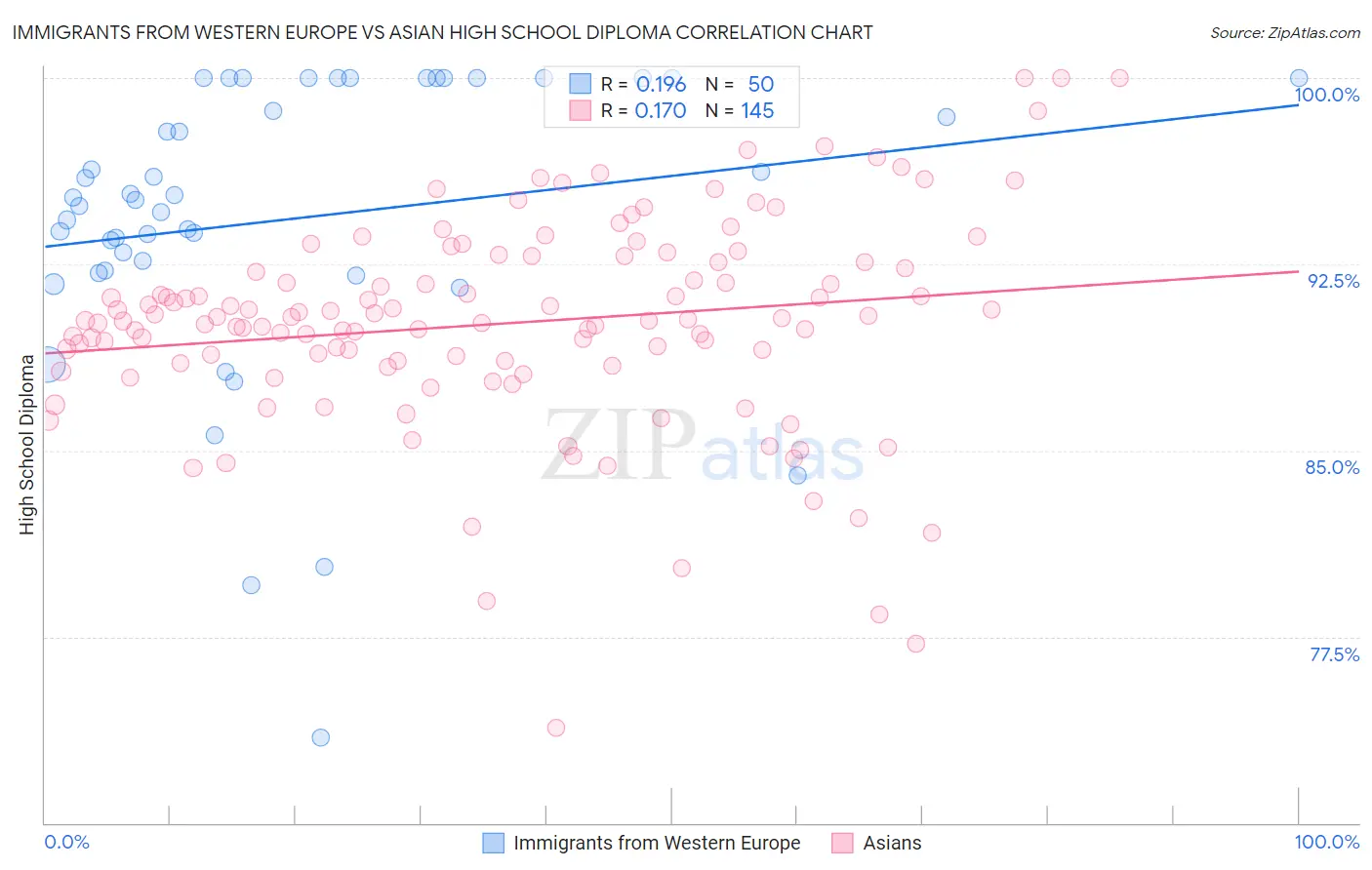 Immigrants from Western Europe vs Asian High School Diploma