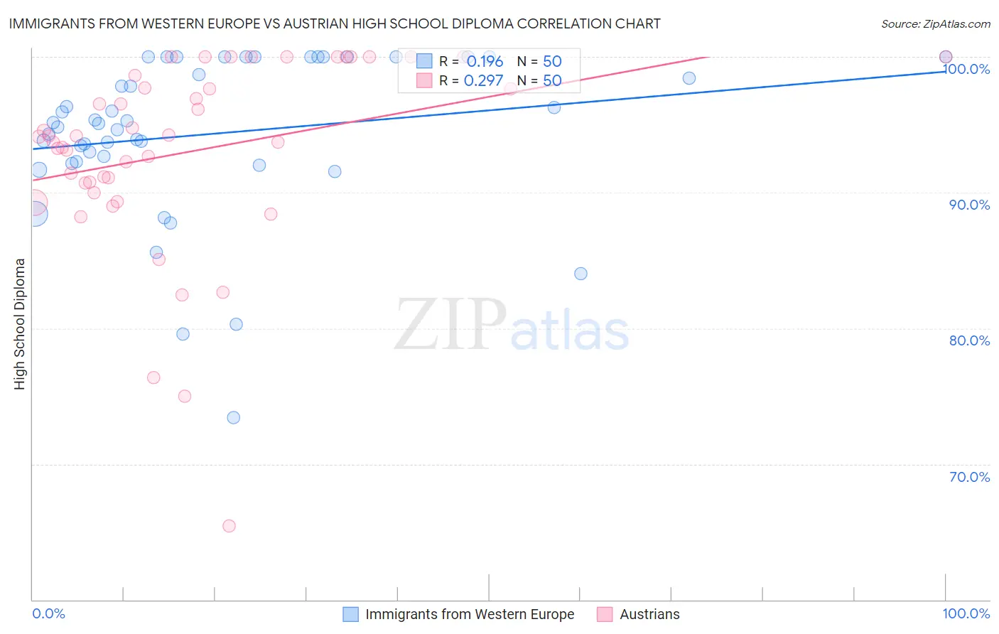 Immigrants from Western Europe vs Austrian High School Diploma