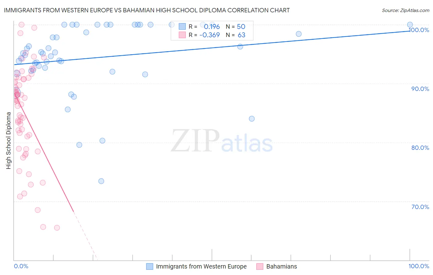 Immigrants from Western Europe vs Bahamian High School Diploma