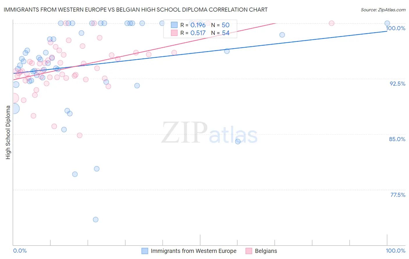 Immigrants from Western Europe vs Belgian High School Diploma