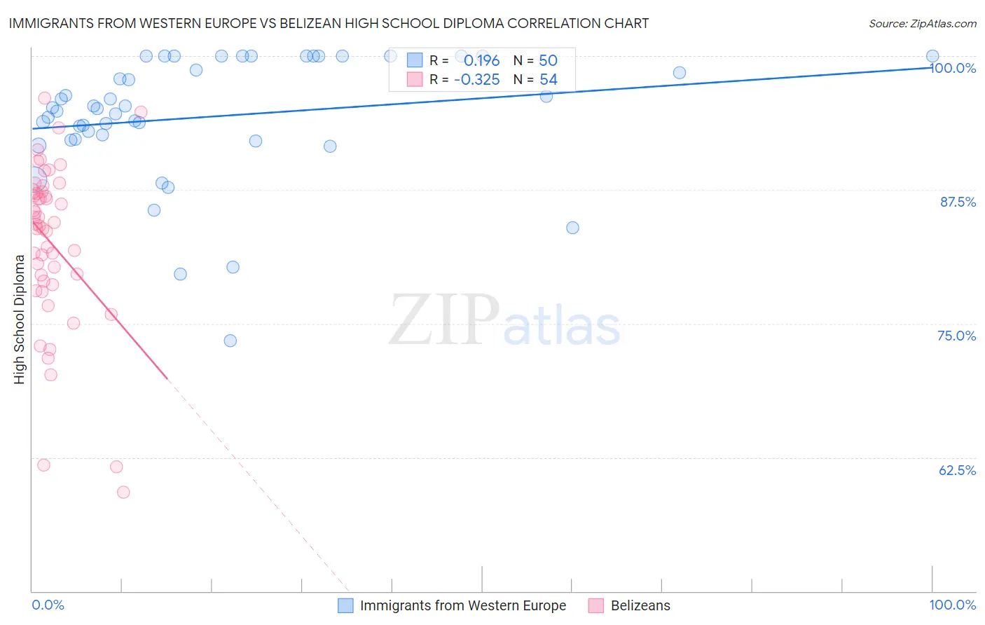 Immigrants from Western Europe vs Belizean High School Diploma