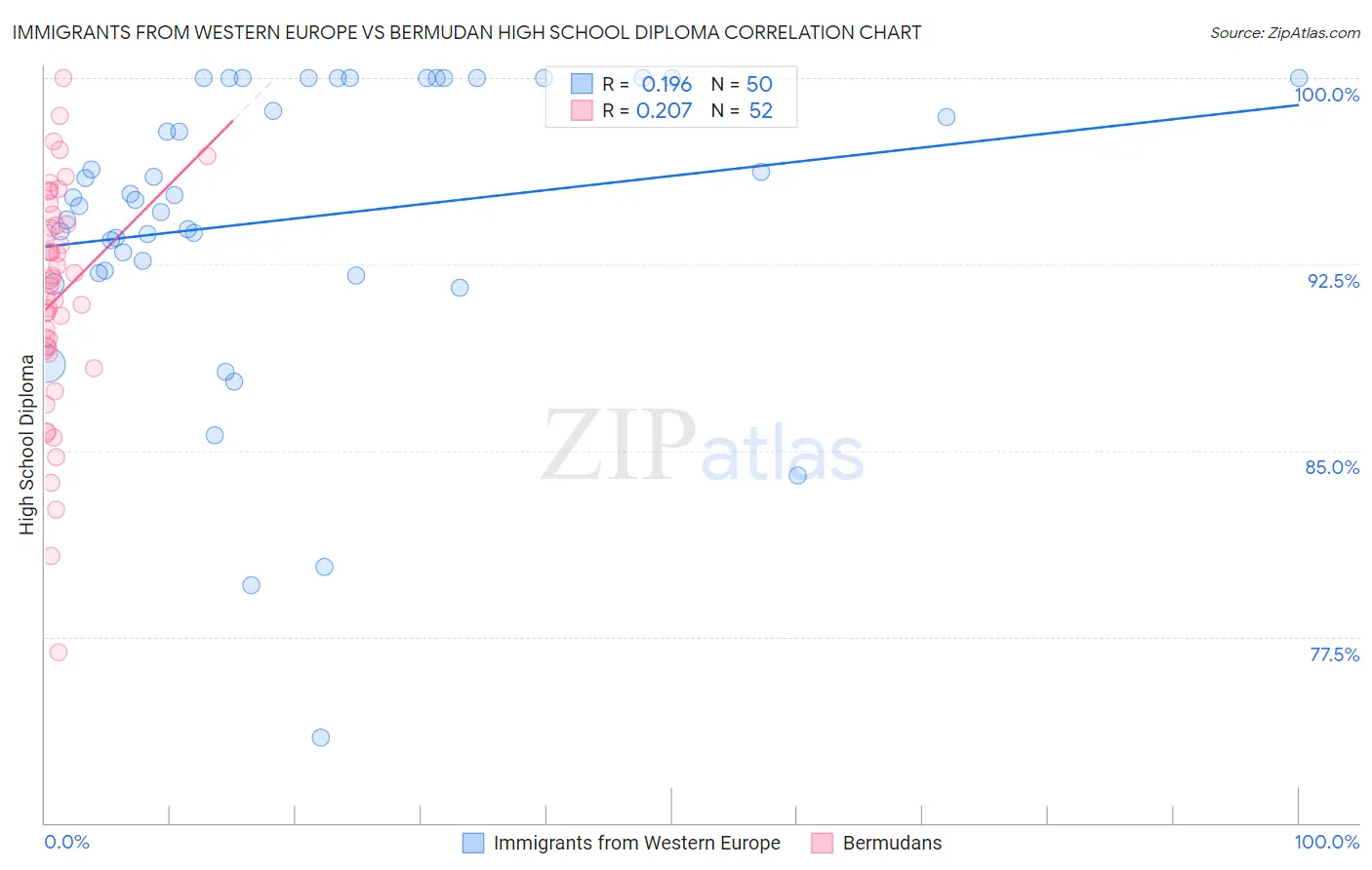 Immigrants from Western Europe vs Bermudan High School Diploma