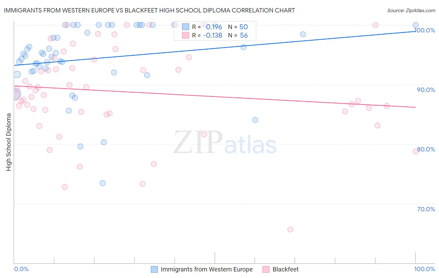 Immigrants from Western Europe vs Blackfeet High School Diploma
