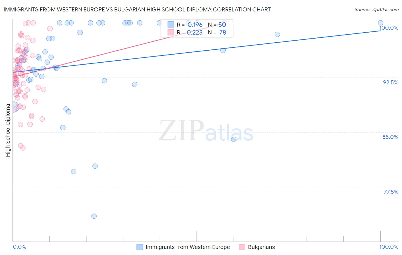 Immigrants from Western Europe vs Bulgarian High School Diploma