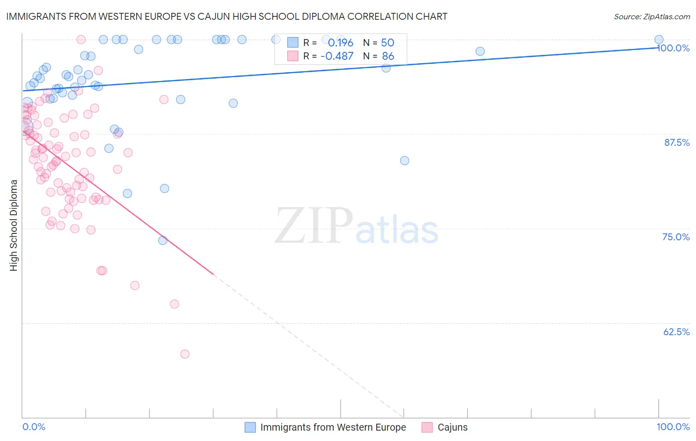 Immigrants from Western Europe vs Cajun High School Diploma