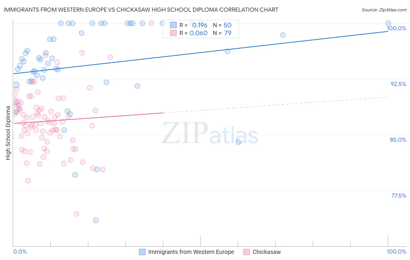 Immigrants from Western Europe vs Chickasaw High School Diploma