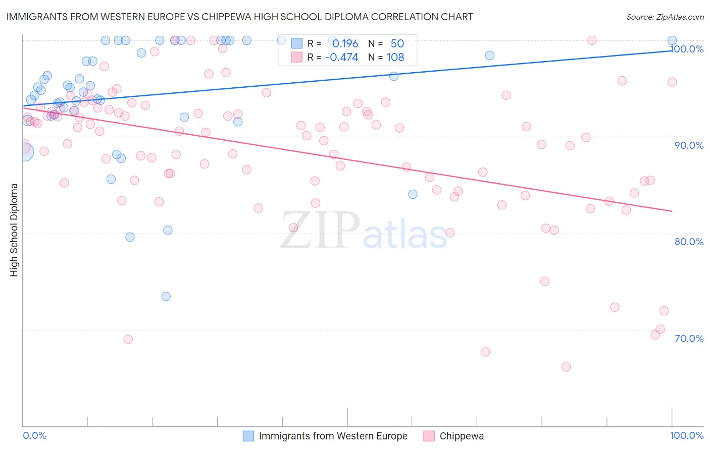 Immigrants from Western Europe vs Chippewa High School Diploma
