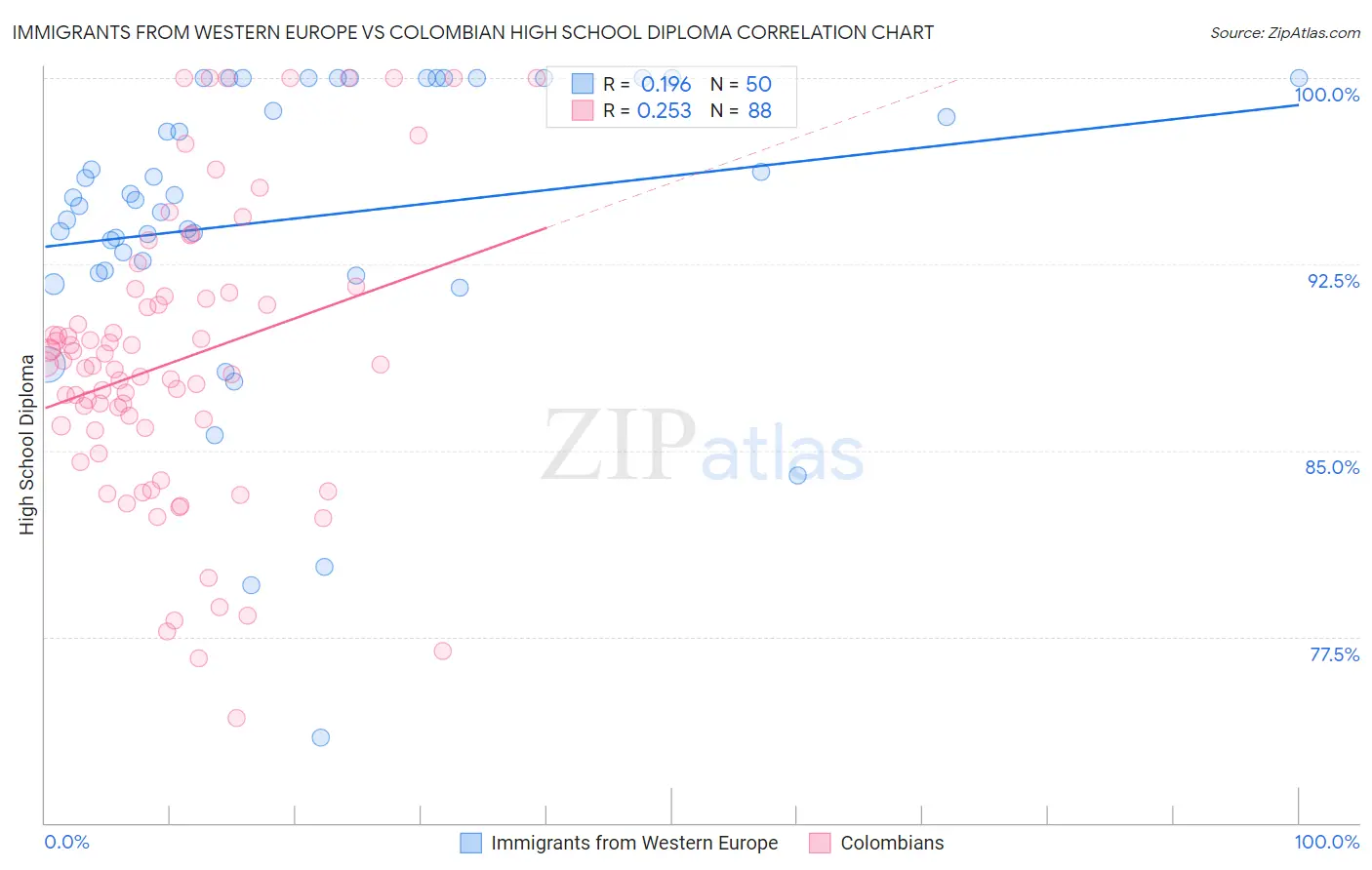 Immigrants from Western Europe vs Colombian High School Diploma
