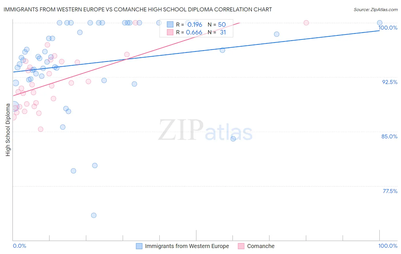 Immigrants from Western Europe vs Comanche High School Diploma