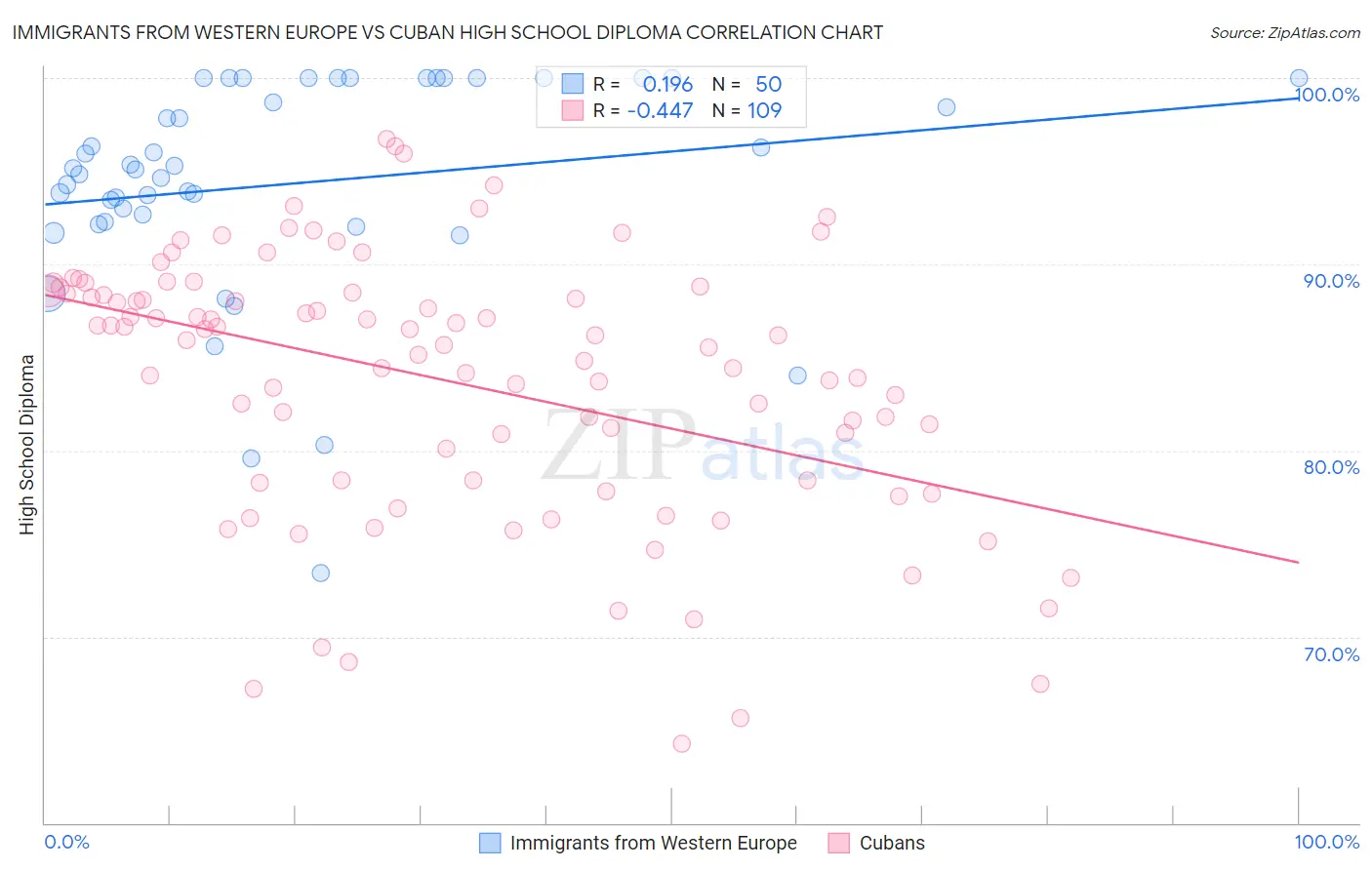 Immigrants from Western Europe vs Cuban High School Diploma