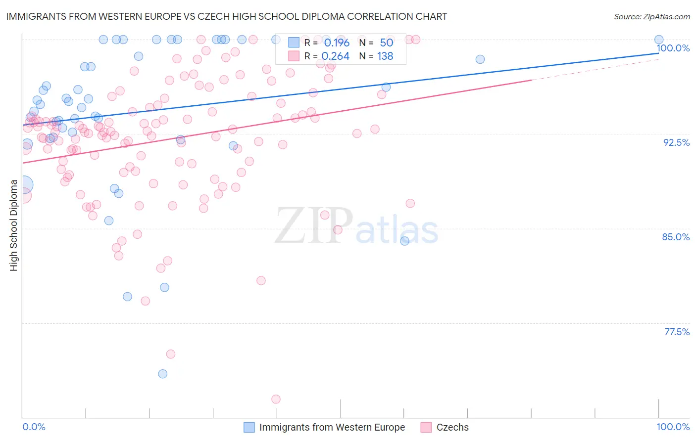 Immigrants from Western Europe vs Czech High School Diploma