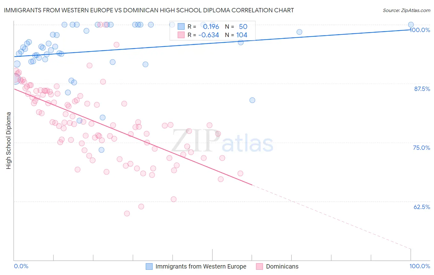 Immigrants from Western Europe vs Dominican High School Diploma