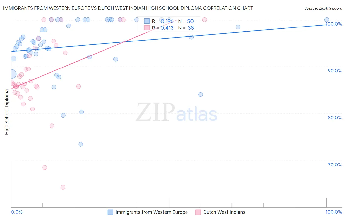 Immigrants from Western Europe vs Dutch West Indian High School Diploma