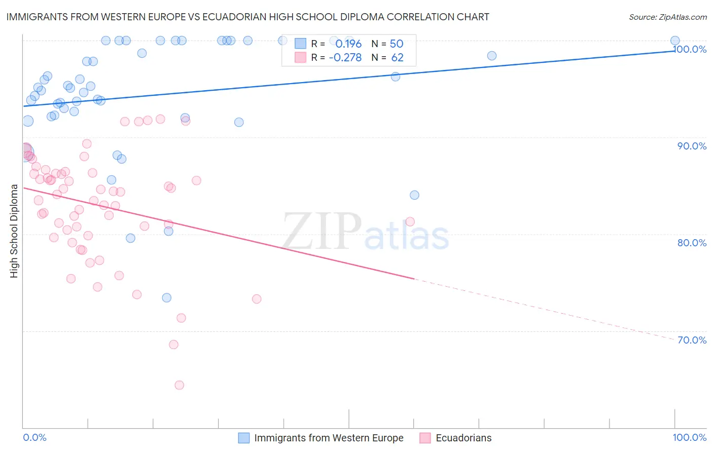 Immigrants from Western Europe vs Ecuadorian High School Diploma