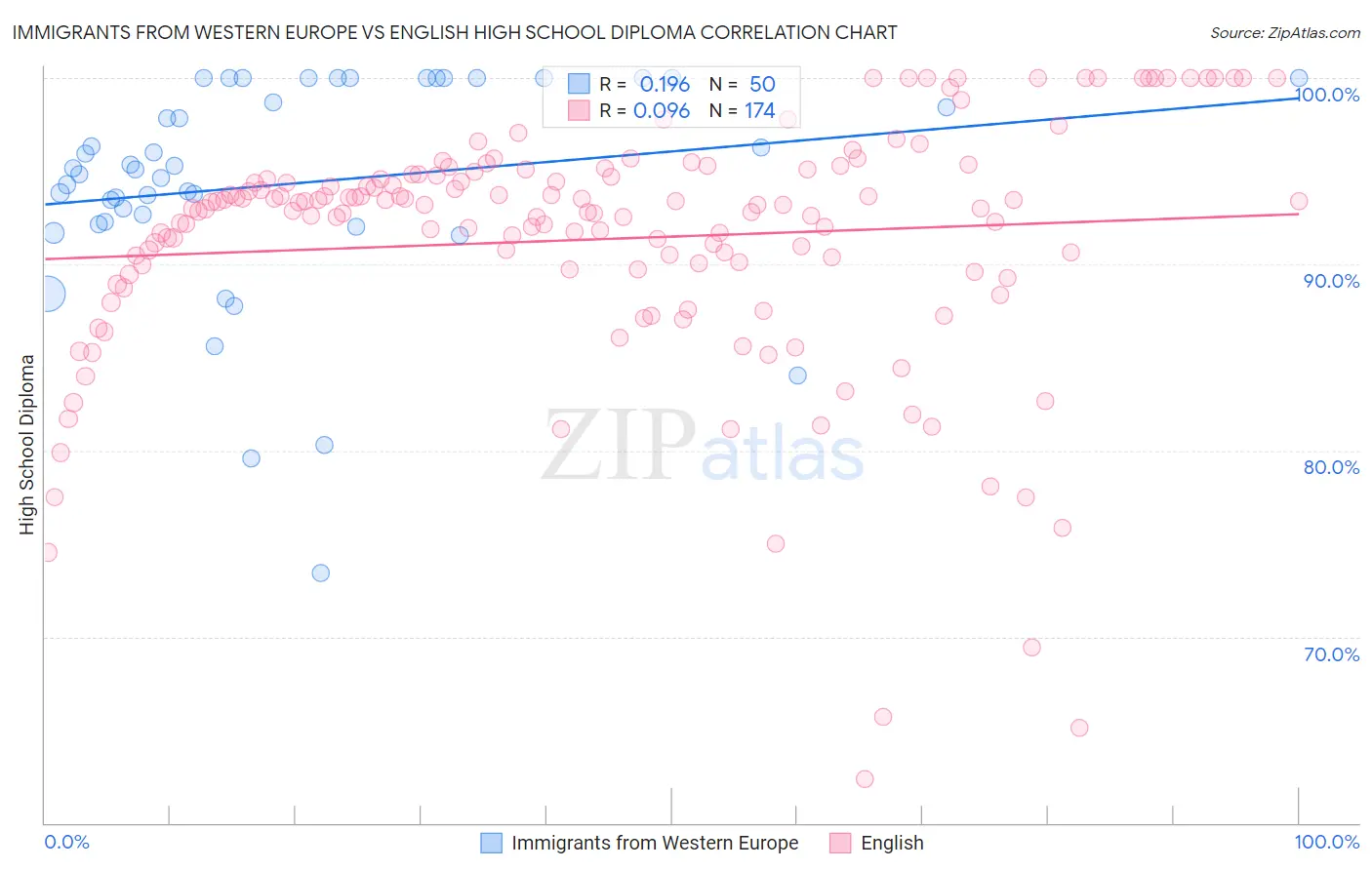 Immigrants from Western Europe vs English High School Diploma