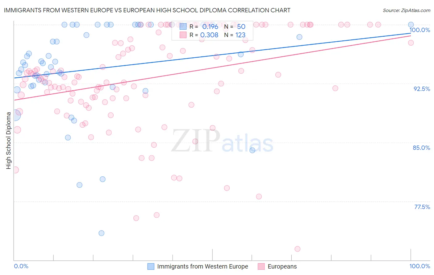 Immigrants from Western Europe vs European High School Diploma