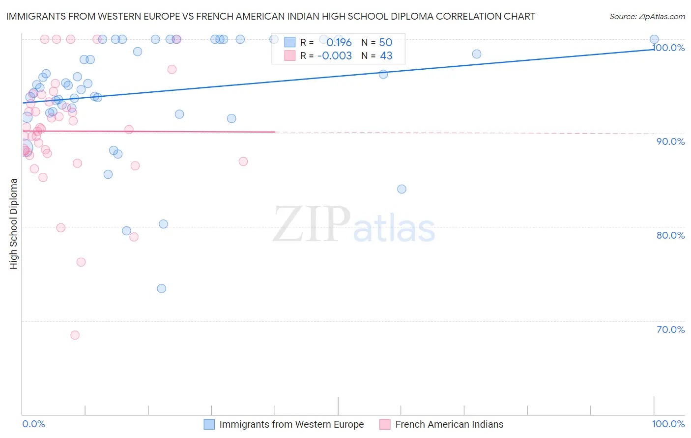 Immigrants from Western Europe vs French American Indian High School Diploma