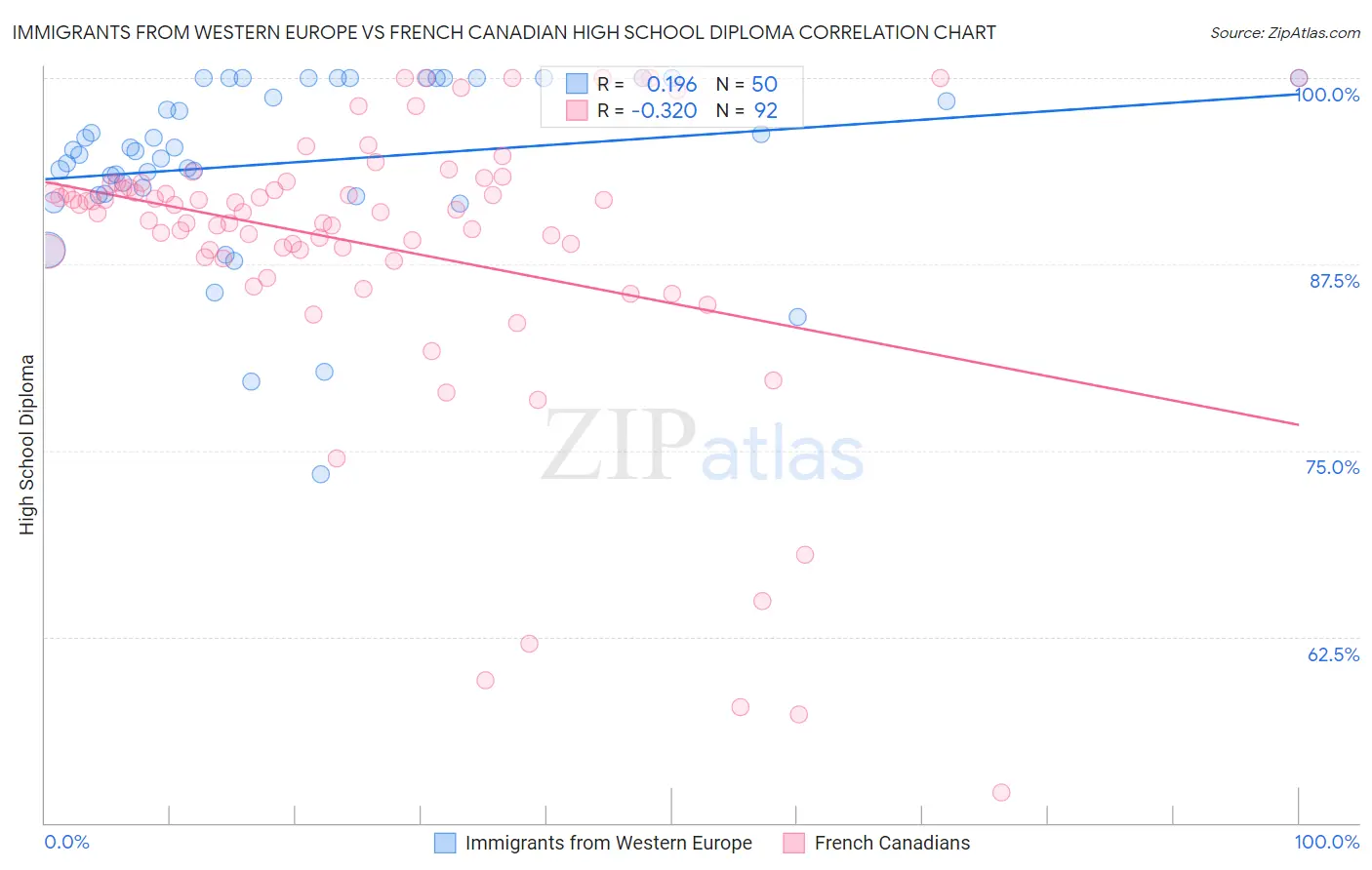 Immigrants from Western Europe vs French Canadian High School Diploma