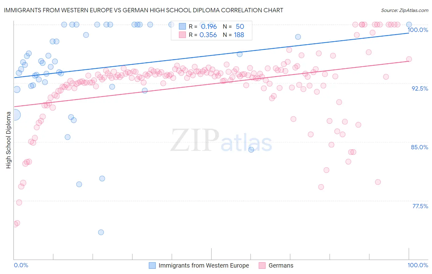 Immigrants from Western Europe vs German High School Diploma
