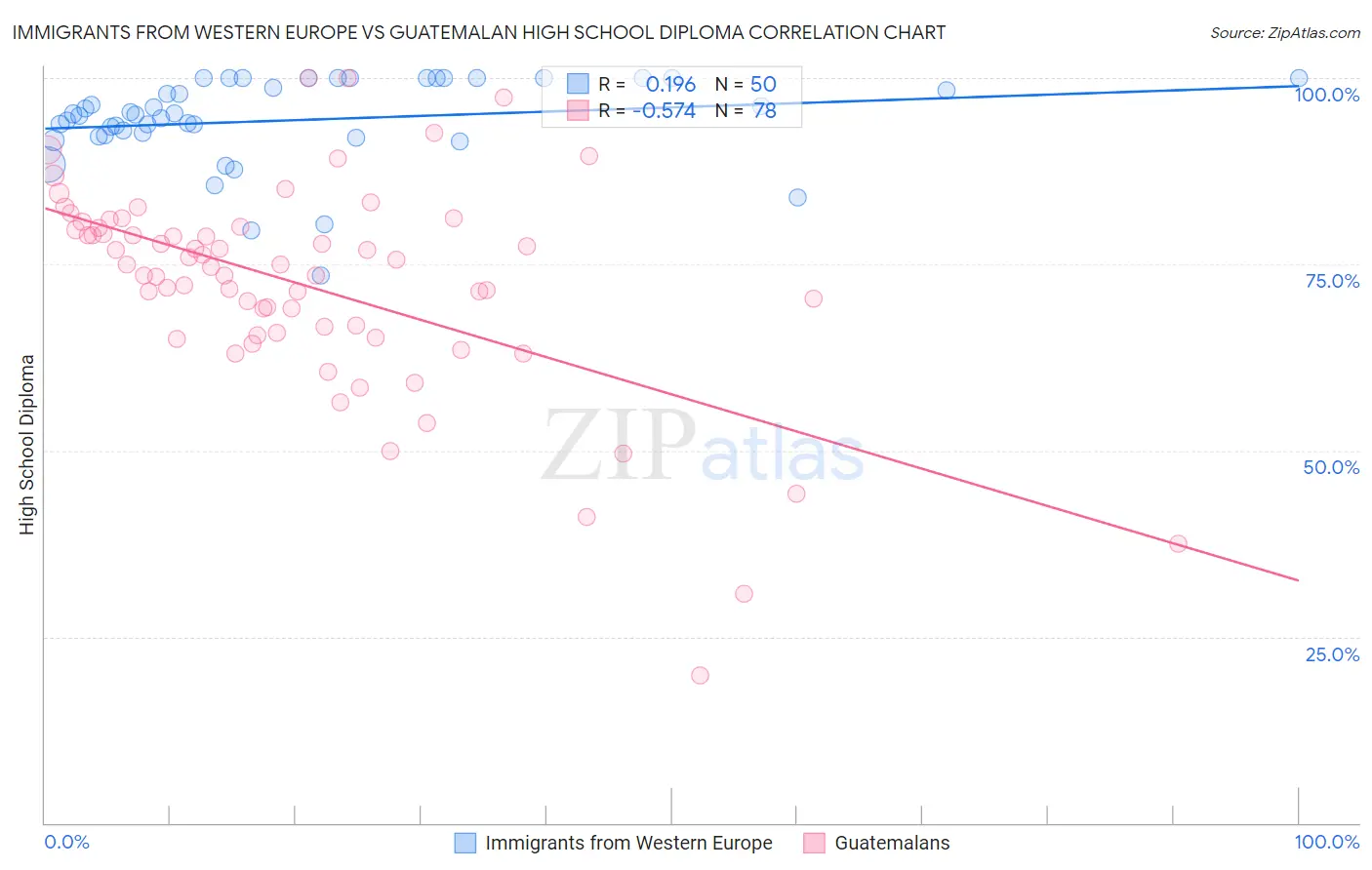 Immigrants from Western Europe vs Guatemalan High School Diploma