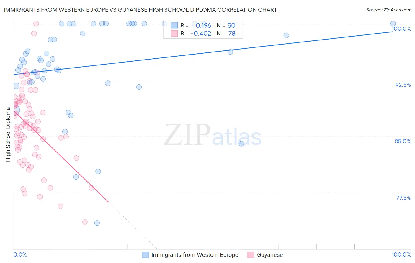 Immigrants from Western Europe vs Guyanese High School Diploma