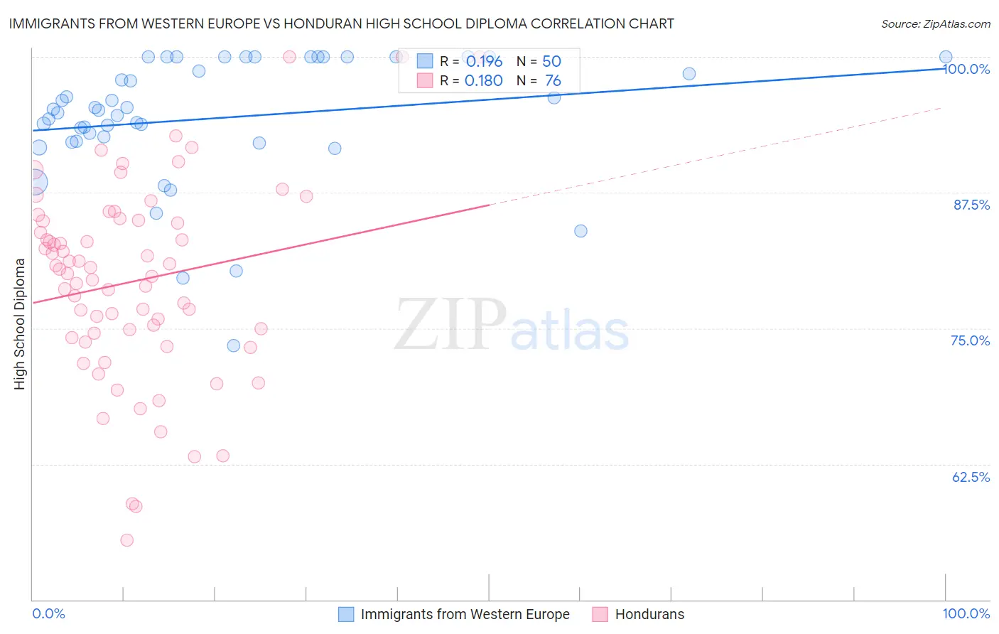 Immigrants from Western Europe vs Honduran High School Diploma