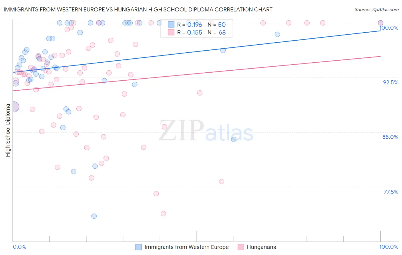 Immigrants from Western Europe vs Hungarian High School Diploma