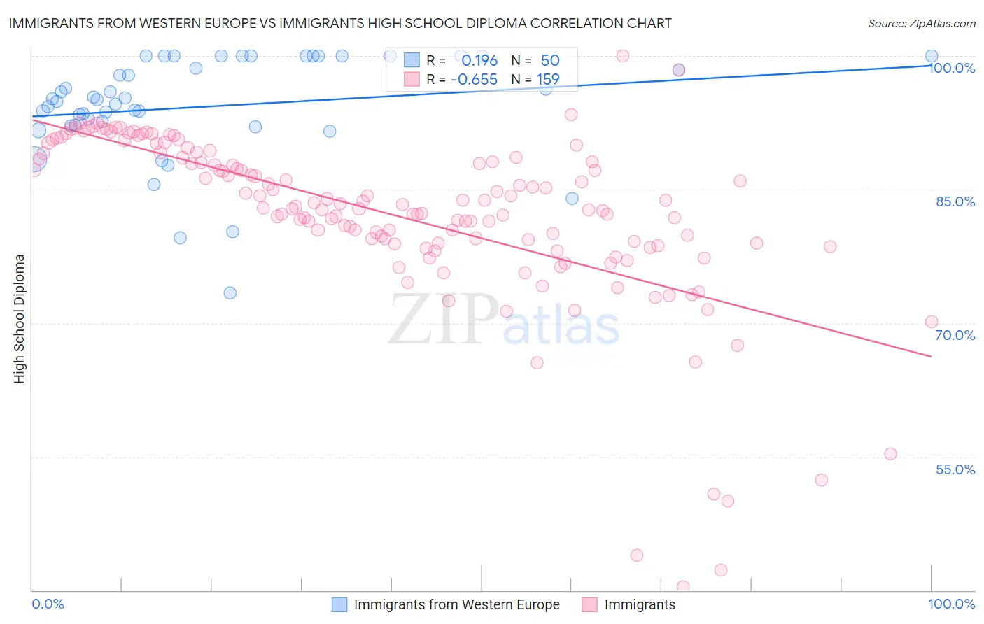 Immigrants from Western Europe vs Immigrants High School Diploma